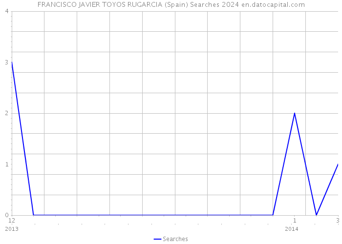 FRANCISCO JAVIER TOYOS RUGARCIA (Spain) Searches 2024 