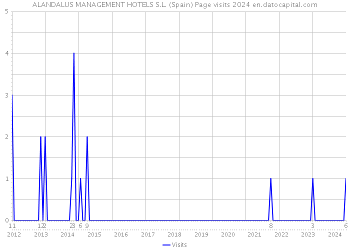 ALANDALUS MANAGEMENT HOTELS S.L. (Spain) Page visits 2024 