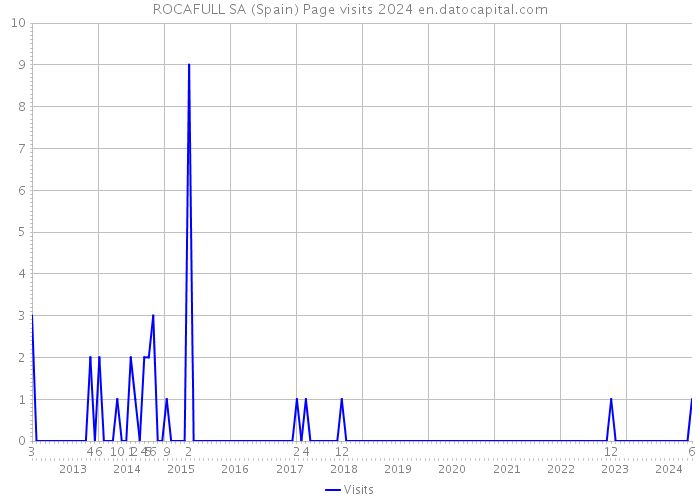 ROCAFULL SA (Spain) Page visits 2024 