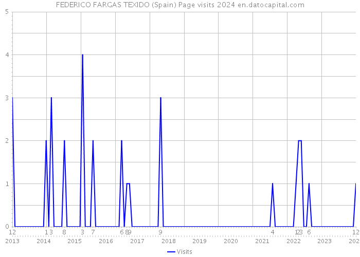 FEDERICO FARGAS TEXIDO (Spain) Page visits 2024 