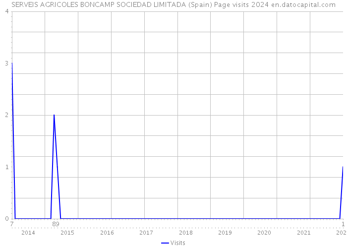 SERVEIS AGRICOLES BONCAMP SOCIEDAD LIMITADA (Spain) Page visits 2024 