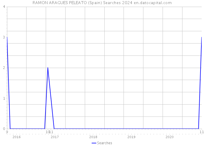 RAMON ARAGUES PELEATO (Spain) Searches 2024 