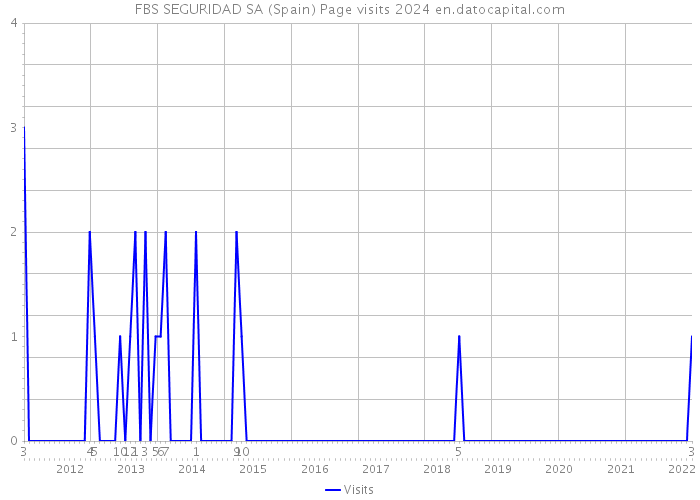 FBS SEGURIDAD SA (Spain) Page visits 2024 