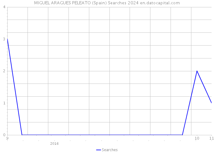 MIGUEL ARAGUES PELEATO (Spain) Searches 2024 