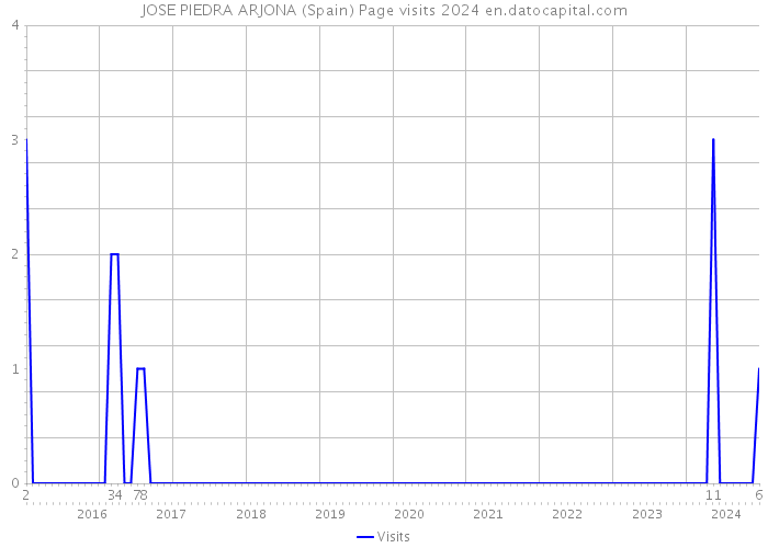 JOSE PIEDRA ARJONA (Spain) Page visits 2024 