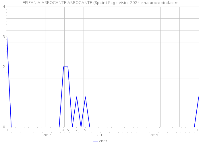 EPIFANIA ARROGANTE ARROGANTE (Spain) Page visits 2024 