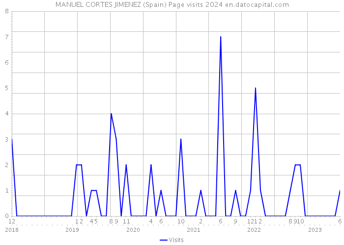 MANUEL CORTES JIMENEZ (Spain) Page visits 2024 