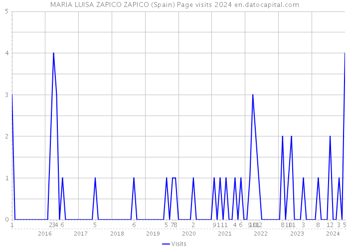 MARIA LUISA ZAPICO ZAPICO (Spain) Page visits 2024 