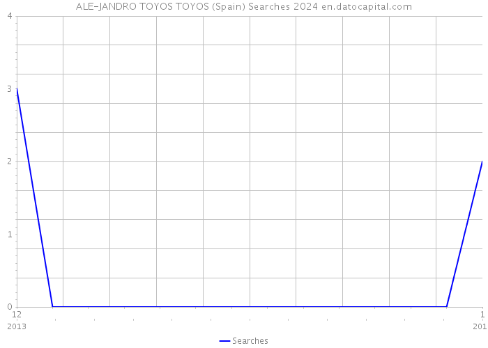 ALE-JANDRO TOYOS TOYOS (Spain) Searches 2024 