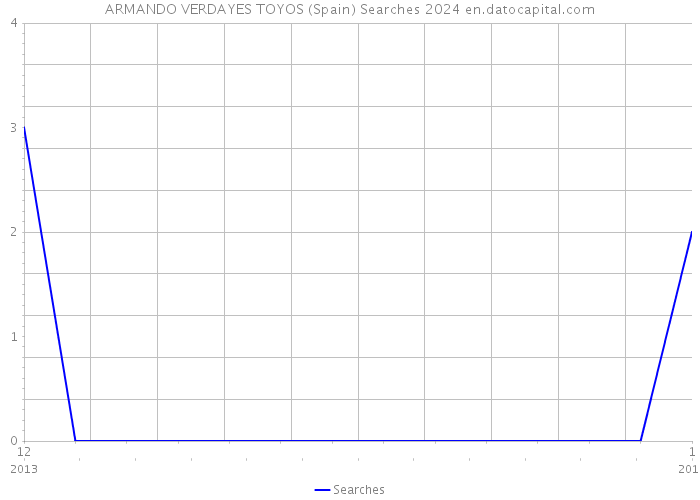 ARMANDO VERDAYES TOYOS (Spain) Searches 2024 