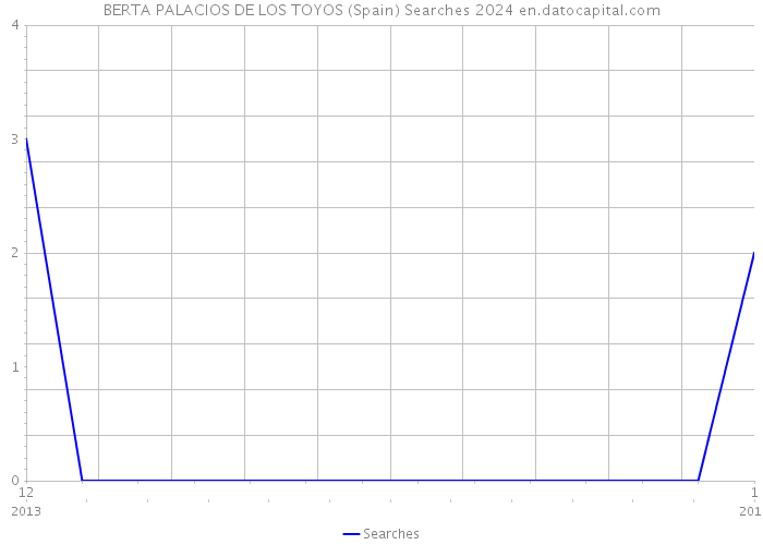 BERTA PALACIOS DE LOS TOYOS (Spain) Searches 2024 