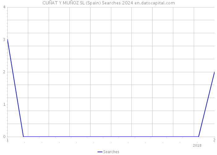 CUÑAT Y MUÑOZ SL (Spain) Searches 2024 