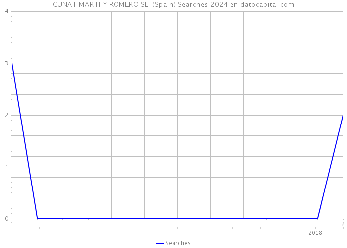 CUNAT MARTI Y ROMERO SL. (Spain) Searches 2024 