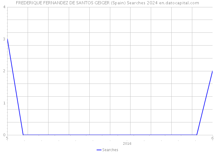 FREDERIQUE FERNANDEZ DE SANTOS GEIGER (Spain) Searches 2024 