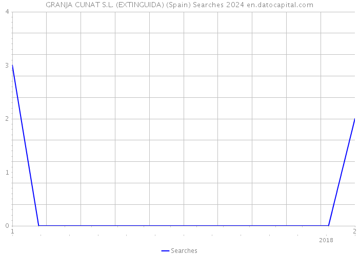 GRANJA CUNAT S.L. (EXTINGUIDA) (Spain) Searches 2024 