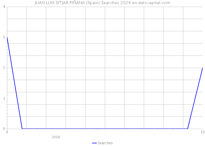 JUAN LUIS SITJAR PIÑANA (Spain) Searches 2024 