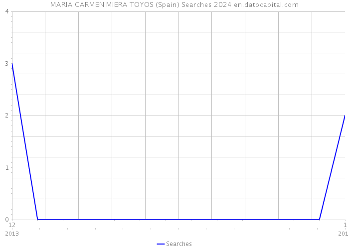 MARIA CARMEN MIERA TOYOS (Spain) Searches 2024 