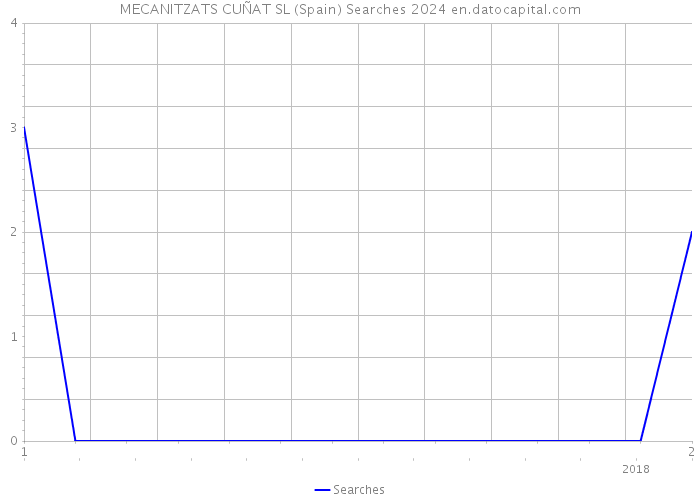 MECANITZATS CUÑAT SL (Spain) Searches 2024 