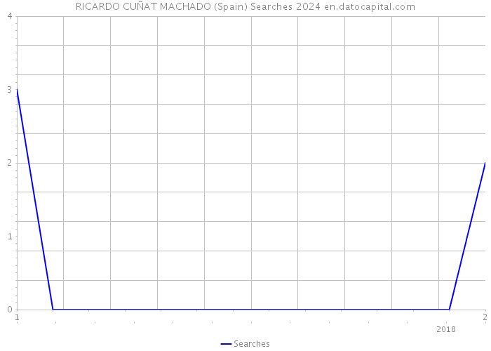 RICARDO CUÑAT MACHADO (Spain) Searches 2024 