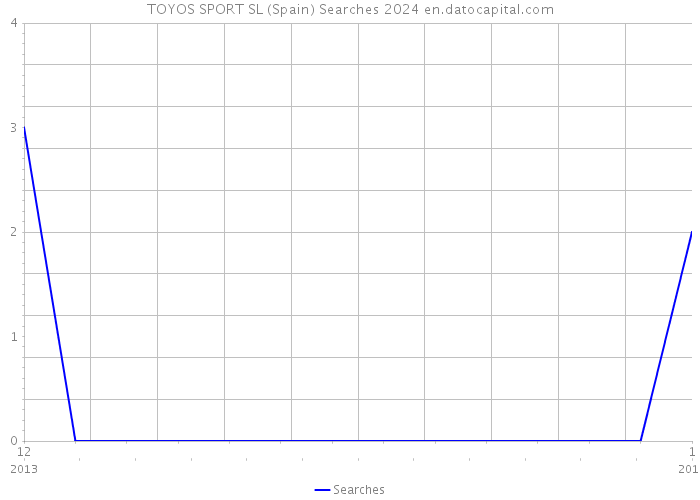TOYOS SPORT SL (Spain) Searches 2024 