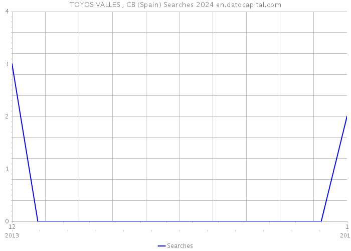 TOYOS VALLES , CB (Spain) Searches 2024 