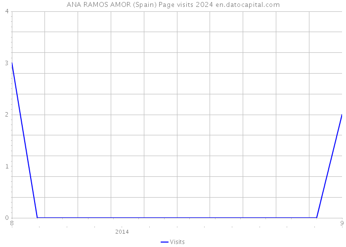 ANA RAMOS AMOR (Spain) Page visits 2024 