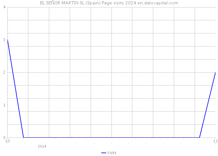 EL SEÑOR MARTIN SL (Spain) Page visits 2024 