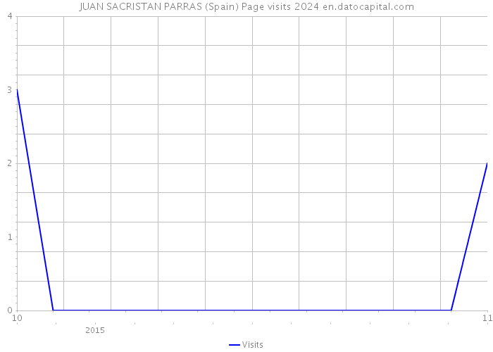 JUAN SACRISTAN PARRAS (Spain) Page visits 2024 