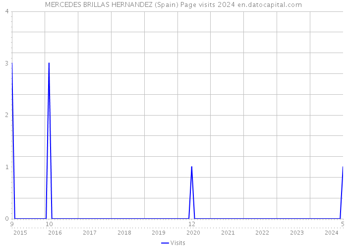 MERCEDES BRILLAS HERNANDEZ (Spain) Page visits 2024 