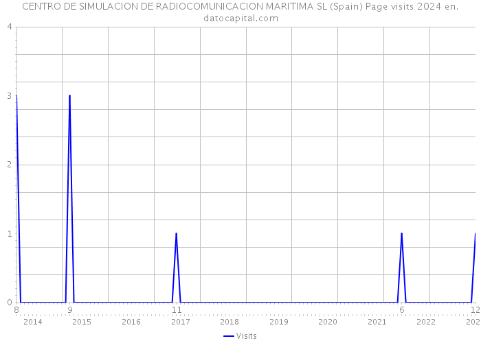 CENTRO DE SIMULACION DE RADIOCOMUNICACION MARITIMA SL (Spain) Page visits 2024 
