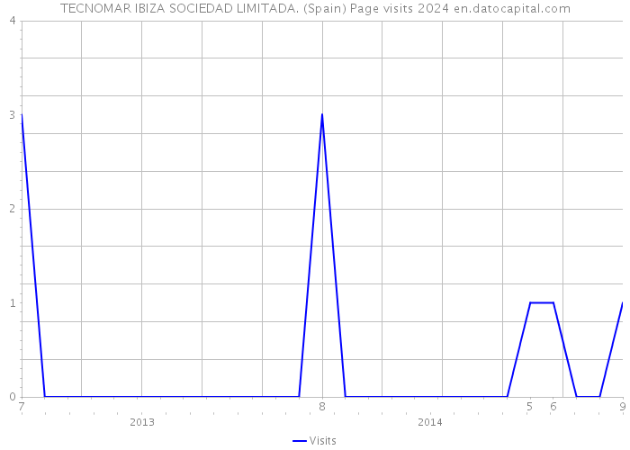 TECNOMAR IBIZA SOCIEDAD LIMITADA. (Spain) Page visits 2024 