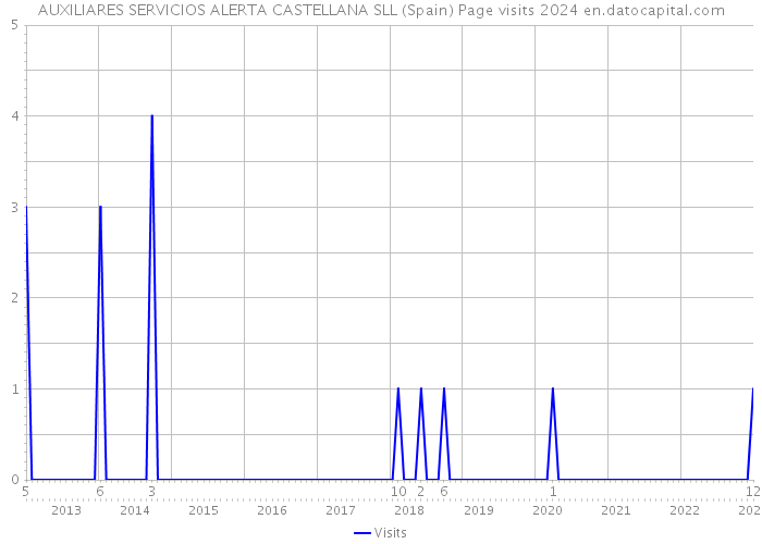 AUXILIARES SERVICIOS ALERTA CASTELLANA SLL (Spain) Page visits 2024 