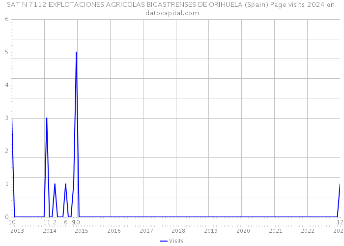 SAT N 7112 EXPLOTACIONES AGRICOLAS BIGASTRENSES DE ORIHUELA (Spain) Page visits 2024 