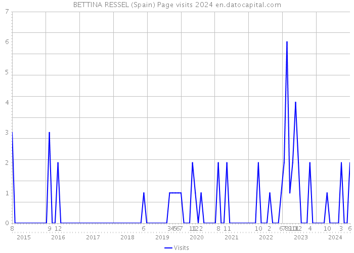 BETTINA RESSEL (Spain) Page visits 2024 