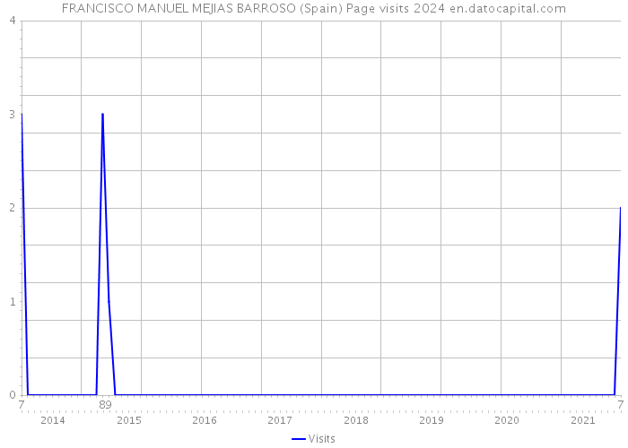 FRANCISCO MANUEL MEJIAS BARROSO (Spain) Page visits 2024 