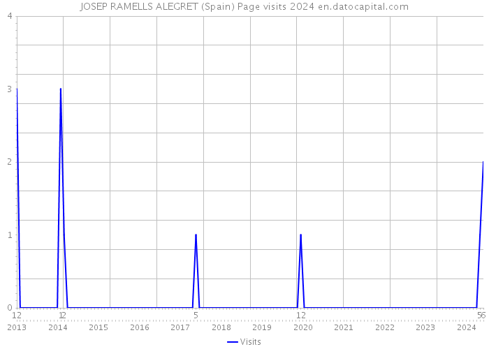 JOSEP RAMELLS ALEGRET (Spain) Page visits 2024 