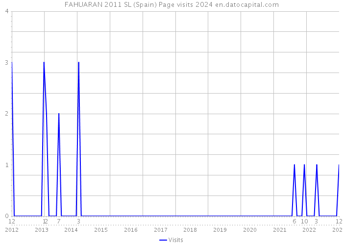 FAHUARAN 2011 SL (Spain) Page visits 2024 