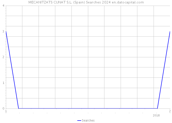 MECANITZATS CUNAT S.L. (Spain) Searches 2024 