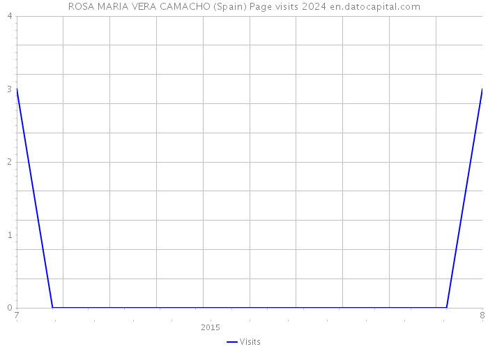 ROSA MARIA VERA CAMACHO (Spain) Page visits 2024 