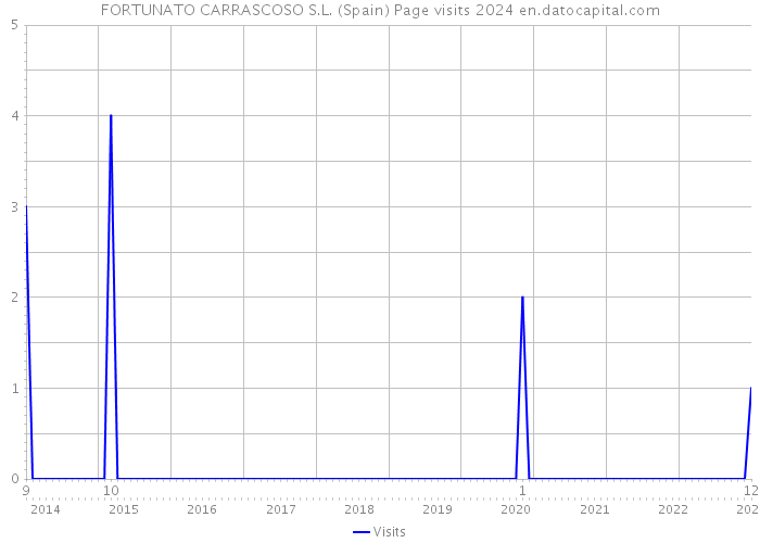 FORTUNATO CARRASCOSO S.L. (Spain) Page visits 2024 