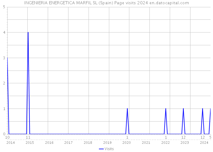 INGENIERIA ENERGETICA MARFIL SL (Spain) Page visits 2024 