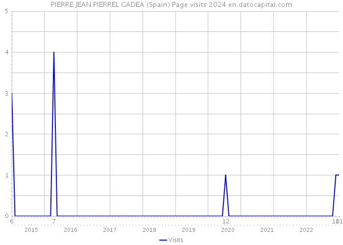 PIERRE JEAN PIERREL GADEA (Spain) Page visits 2024 