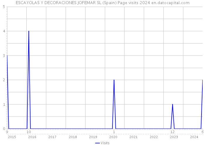 ESCAYOLAS Y DECORACIONES JOFEMAR SL (Spain) Page visits 2024 