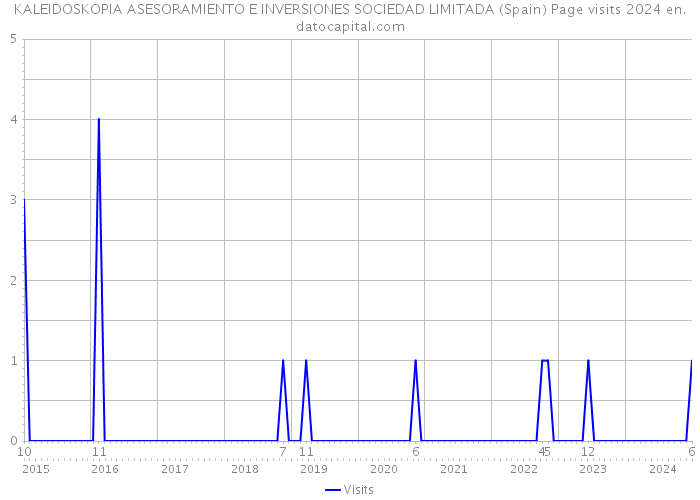 KALEIDOSKOPIA ASESORAMIENTO E INVERSIONES SOCIEDAD LIMITADA (Spain) Page visits 2024 