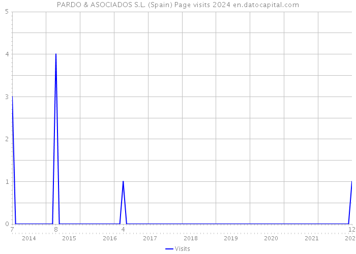PARDO & ASOCIADOS S.L. (Spain) Page visits 2024 