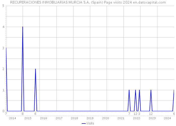 RECUPERACIONES INMOBILIARIAS MURCIA S.A. (Spain) Page visits 2024 