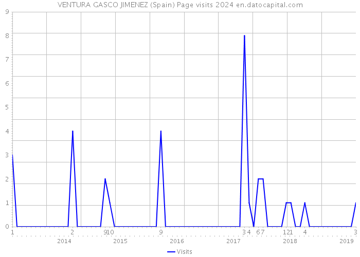 VENTURA GASCO JIMENEZ (Spain) Page visits 2024 