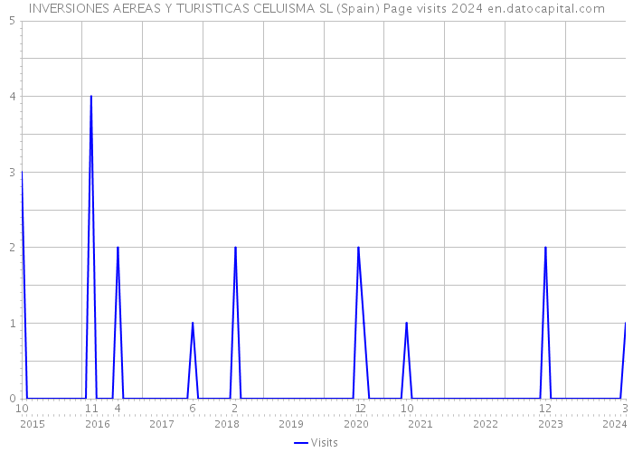 INVERSIONES AEREAS Y TURISTICAS CELUISMA SL (Spain) Page visits 2024 