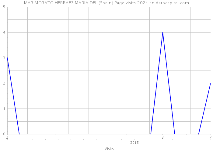 MAR MORATO HERRAEZ MARIA DEL (Spain) Page visits 2024 