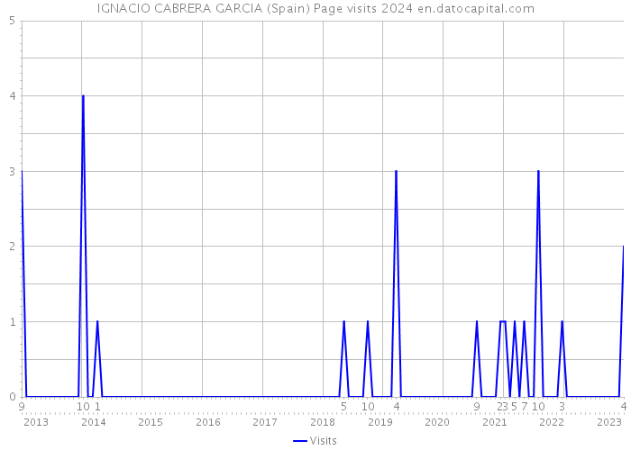 IGNACIO CABRERA GARCIA (Spain) Page visits 2024 